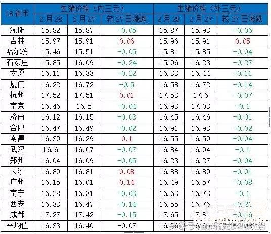 豬價跌至16 養(yǎng)殖戶挺價意愿增強(qiáng)